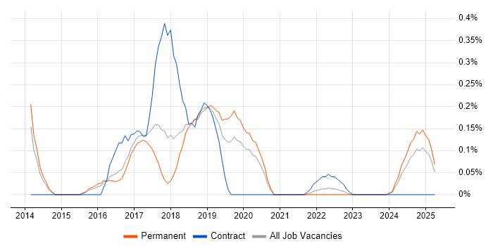 Job vacancy trend for Amazon ElastiCache in Birmingham Job vacancy trend for Amazon ElastiCache in Birmingham