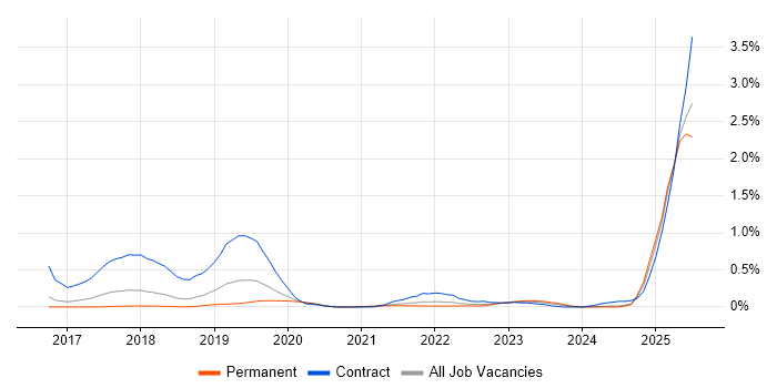 Job vacancy trend for Amazon ELB in Birmingham