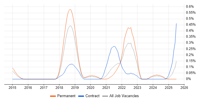 Job vacancy trend for Amazon EMR in Birmingham Job vacancy trend for Amazon EMR in Birmingham