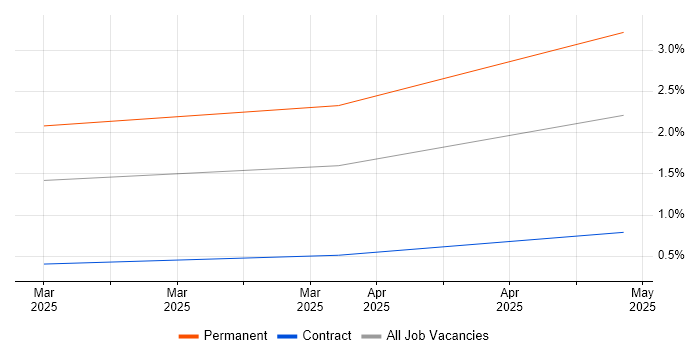 Job vacancy trend for Amazon Glacier in Birmingham Job vacancy trend for Amazon Glacier in Birmingham