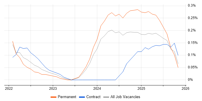 Amazon GuardDuty job vacancy trend in Birmingham