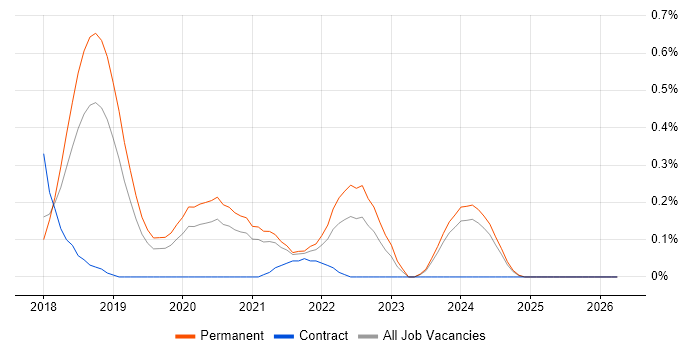 Amazon Kinesis job vacancy trend in Birmingham