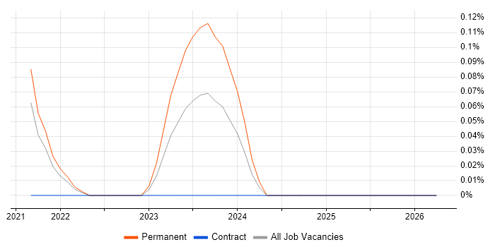 Amazon MSK job vacancy trend in Birmingham