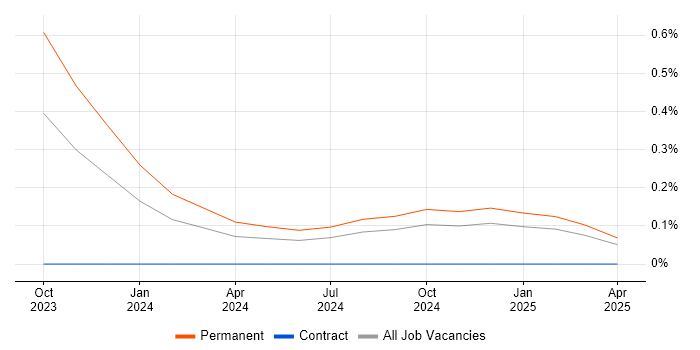 Job vacancy trend for Amazon OpenSearch in Birmingham Job vacancy trend for Amazon OpenSearch in Birmingham