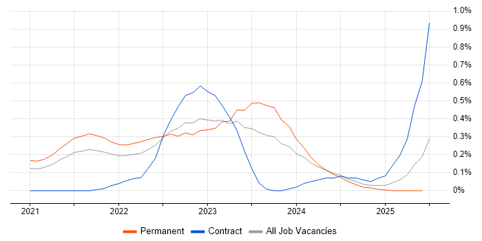Job vacancy trend for Amazon QuickSight in Birmingham