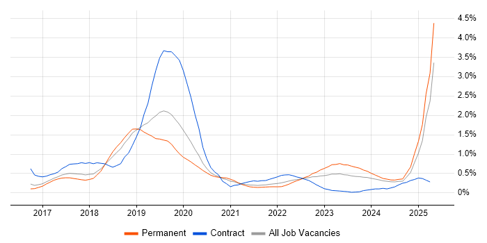 Job vacancy trend for Amazon RDS in Birmingham