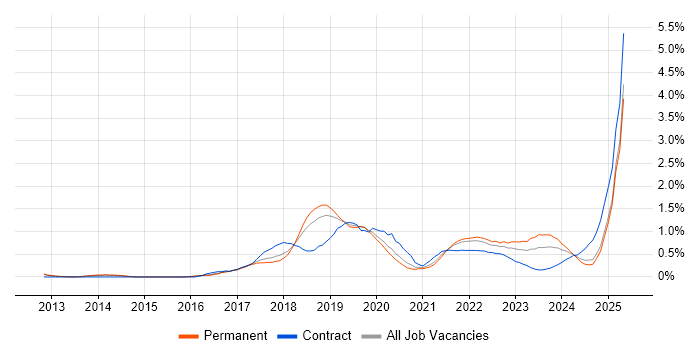Job vacancy trend for Amazon S3 in Birmingham Job vacancy trend for Amazon S3 in Birmingham