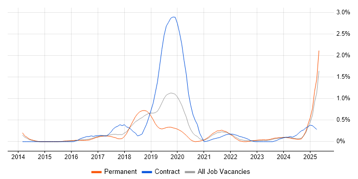 Job vacancy trend for Amazon SQS in Birmingham Job vacancy trend for Amazon SQS in Birmingham