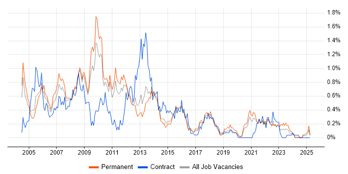 Job vacancy trend for Analyst Developer in Birmingham