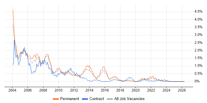 Analyst Programmer job vacancy trend in Birmingham