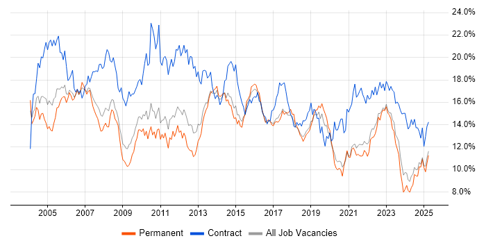 Job vacancy trend for Analyst in Birmingham Job vacancy trend for Analyst in Birmingham