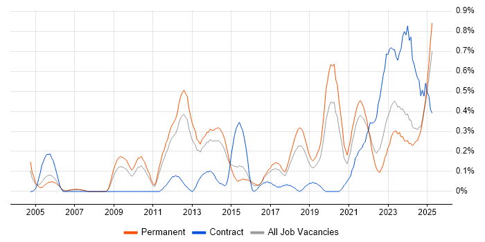 Job vacancy trend for Analytical Mindset in Birmingham Job vacancy trend for Analytical Mindset in Birmingham
