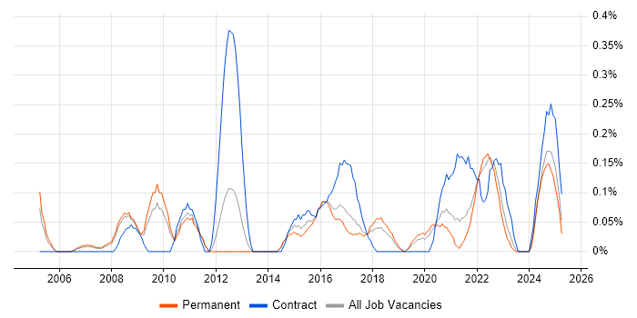 Job vacancy trend for Analytical Modelling in Birmingham Job vacancy trend for Analytical Modelling in Birmingham