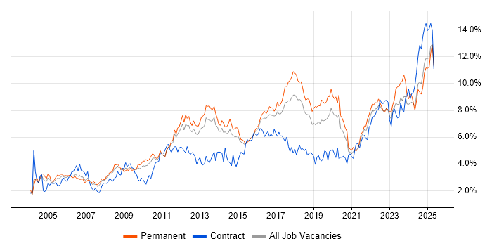 Job vacancy trend for Analytical Skills in Birmingham Job vacancy trend for Analytical Skills in Birmingham