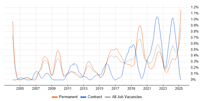 Job vacancy trend for Analytical Thinking in Birmingham Job vacancy trend for Analytical Thinking in Birmingham