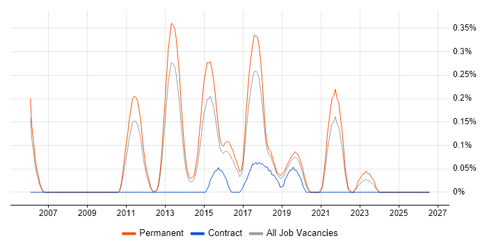Analytics Consultant job vacancy trend in Birmingham