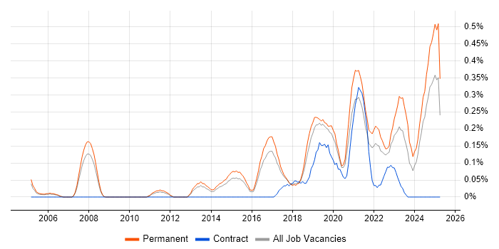 Job vacancy trend for Analytics Manager in Birmingham