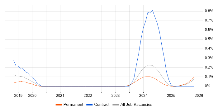 Anaplan job vacancy trend in Birmingham