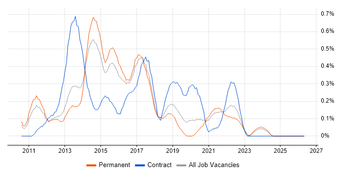 Android Developer job vacancy trend in Birmingham