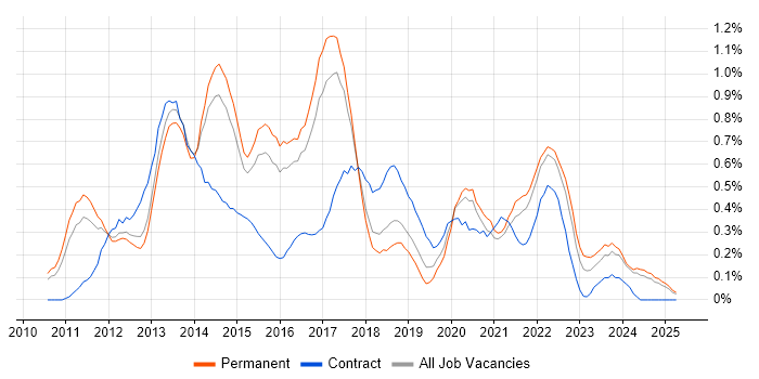 Job vacancy trend for Android Development in Birmingham