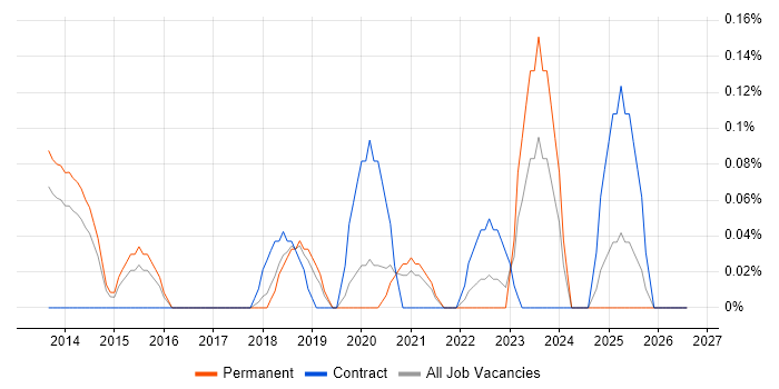 Android Engineer job vacancy trend in Birmingham
