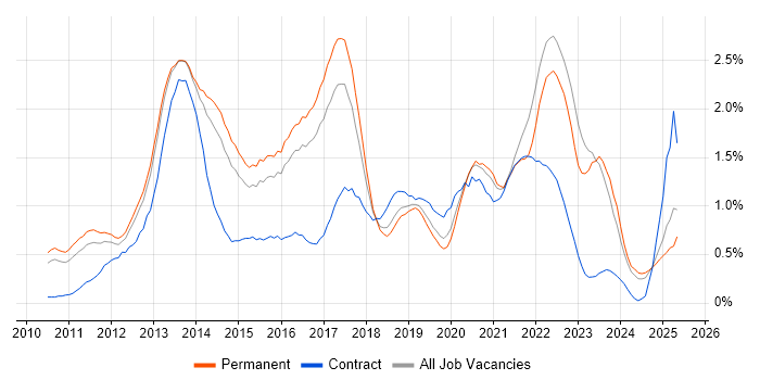 Job vacancy trend for Android in Birmingham Job vacancy trend for Android in Birmingham