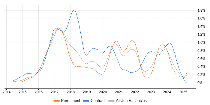 Job vacancy trend for Angular Developer in Birmingham Job vacancy trend for Angular Developer in Birmingham