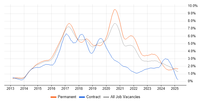 Job vacancy trend for AngularJS in Birmingham Job vacancy trend for AngularJS in Birmingham