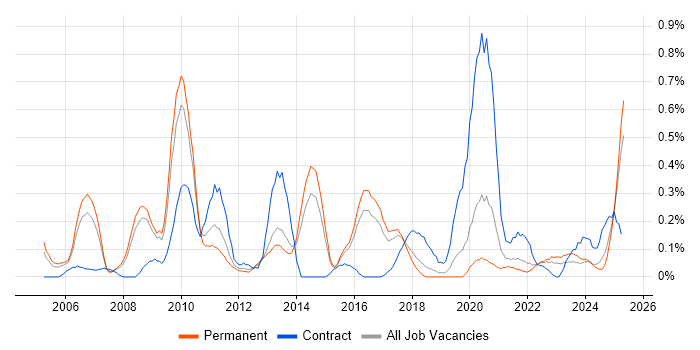 Job vacancy trend for Animation in Birmingham
