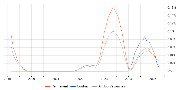 Job vacancy trend for Anomaly Detection in Birmingham