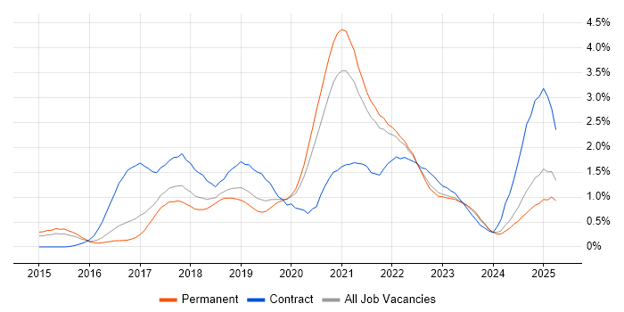 Job vacancy trend for Ansible in Birmingham