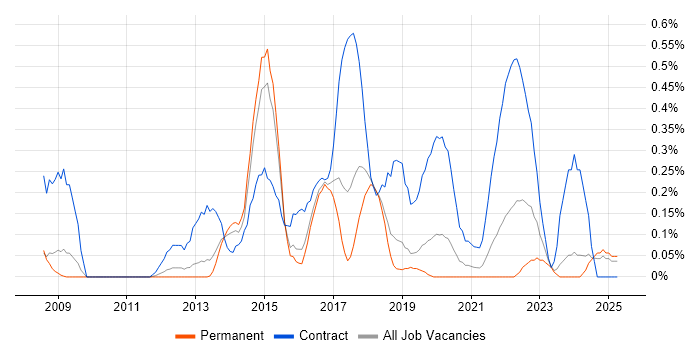 Job vacancy trend for Anti-Money Laundering in Birmingham Job vacancy trend for Anti-Money Laundering in Birmingham