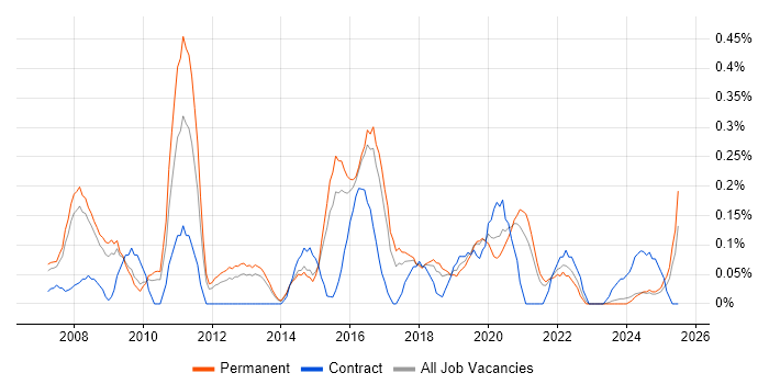 Job vacancy trend for Antivirus Management in Birmingham