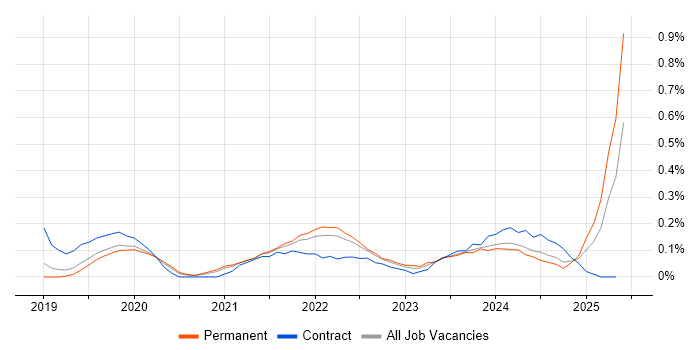 Job vacancy trend for Apache Airflow in Birmingham Job vacancy trend for Apache Airflow in Birmingham
