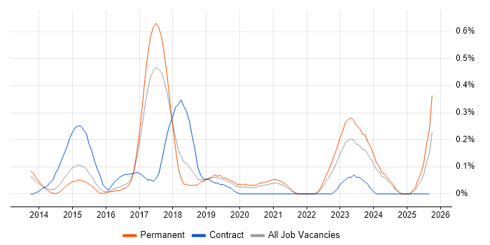 Apache Cordova job vacancy trend in Birmingham