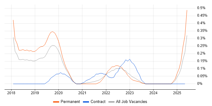 Job vacancy trend for Apache NiFi in Birmingham