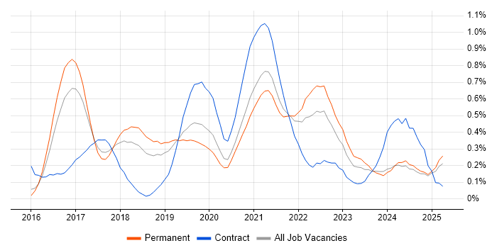 Job vacancy trend for Apache Spark in Birmingham