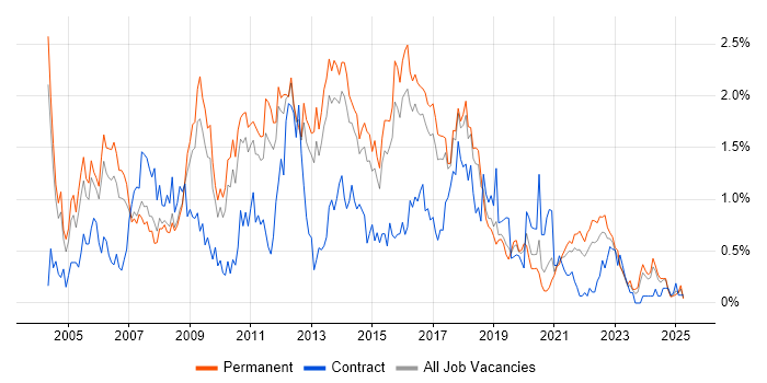 Job vacancy trend for Apache in Birmingham