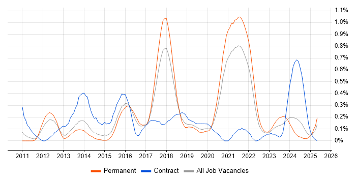 Job vacancy trend for Apex Code in Birmingham