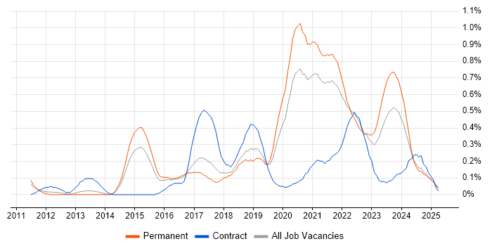 Job vacancy trend for API Design in Birmingham