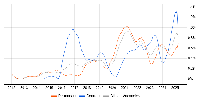 Job vacancy trend for API Development in Birmingham Job vacancy trend for API Development in Birmingham