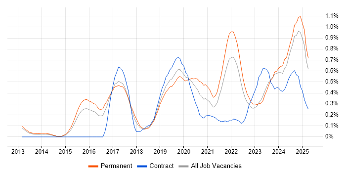 Job vacancy trend for API Integration in Birmingham Job vacancy trend for API Integration in Birmingham