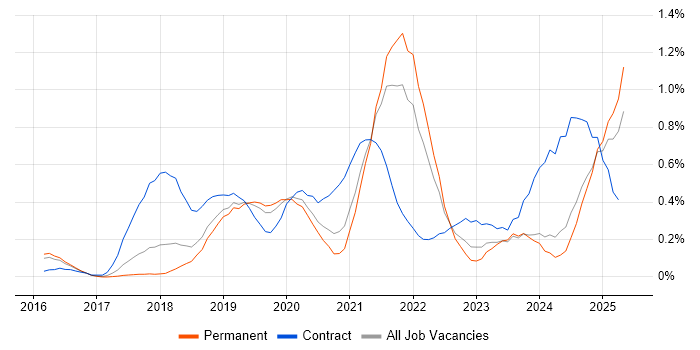 Job vacancy trend for API Management in Birmingham
