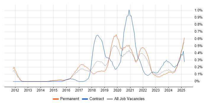 Job vacancy trend for API Testing in Birmingham Job vacancy trend for API Testing in Birmingham