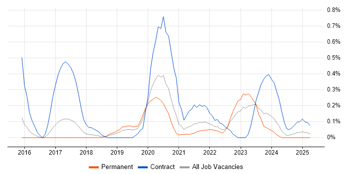 Job vacancy trend for Apigee in Birmingham Job vacancy trend for Apigee in Birmingham