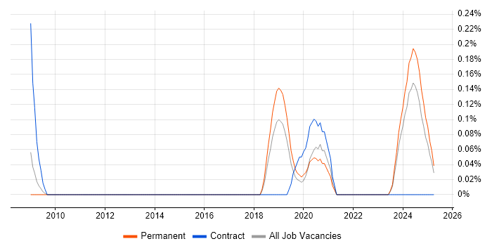 Job vacancy trend for APMG in Birmingham Job vacancy trend for APMG in Birmingham