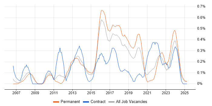 Job vacancy trend for APMP in Birmingham