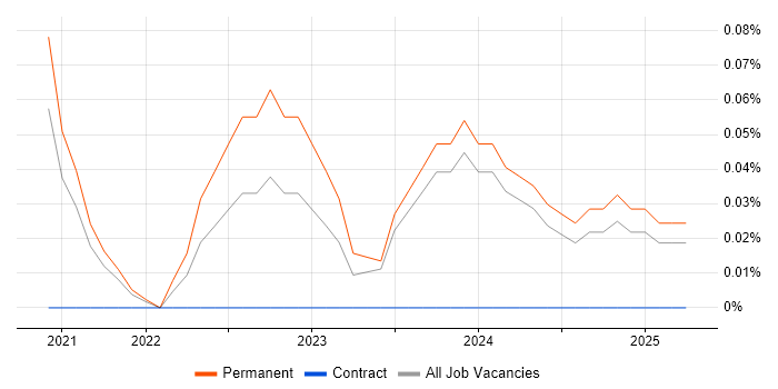Job vacancy trend for Apollo GraphQL in Birmingham