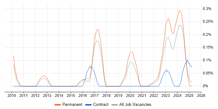 Job vacancy trend for Appian in Birmingham Job vacancy trend for Appian in Birmingham