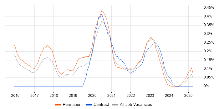 Job vacancy trend for Appium in Birmingham